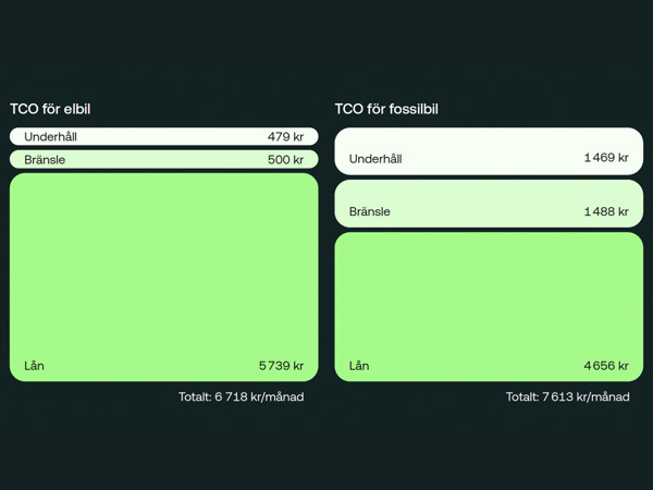 Graf över jämförelse månadskostnad elbil och fossilbil